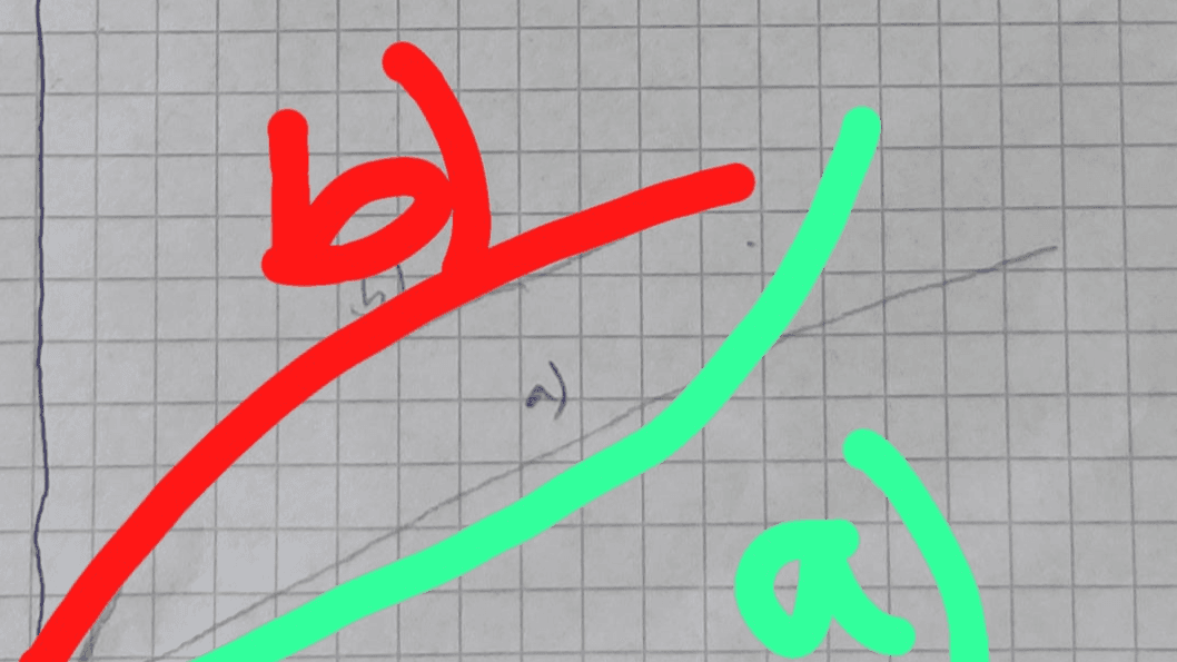 Handschriftliche Skizze zweier Kurven (a und b) zur Veranschaulichung von Steigung und Krümmung