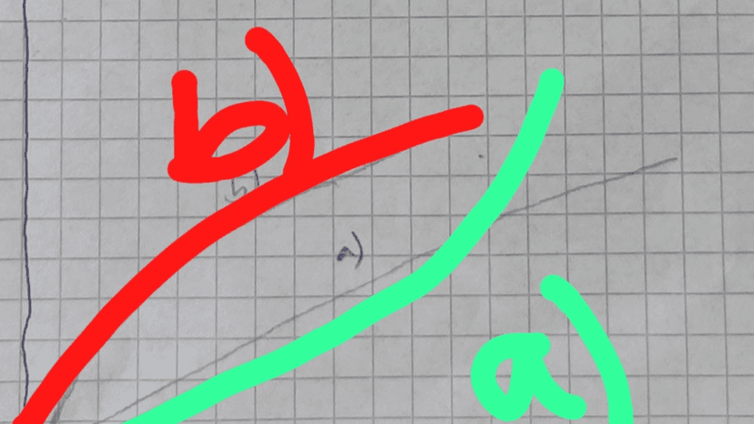 Handschriftliche Skizze zweier Kurven (a und b) zur Veranschaulichung von Steigung und Krümmung